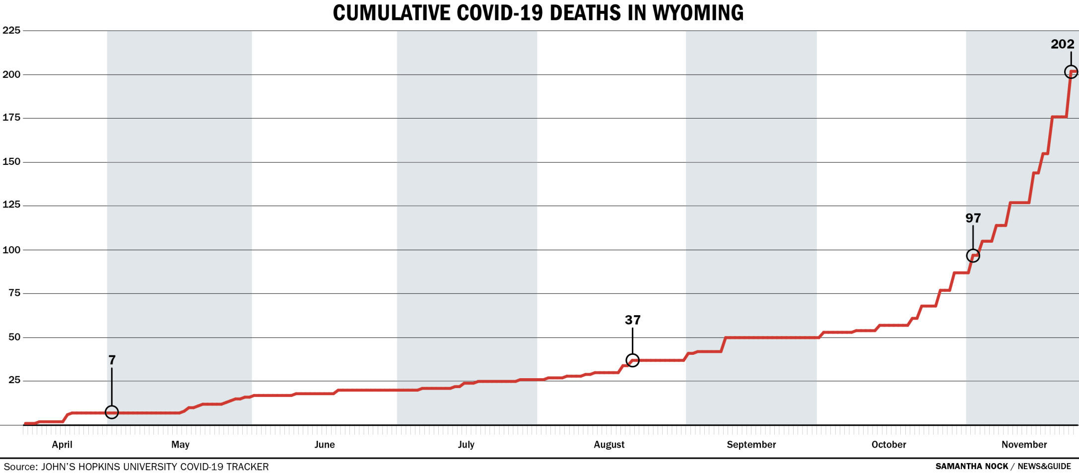 Cumulative COVID-19 deaths in Wyoming